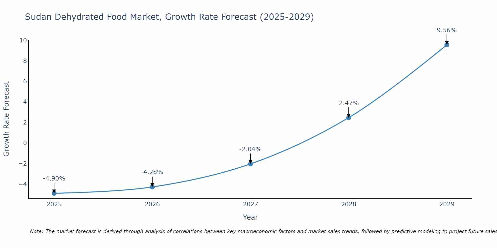 Sudan Dehydrated Food Market Growth Rate