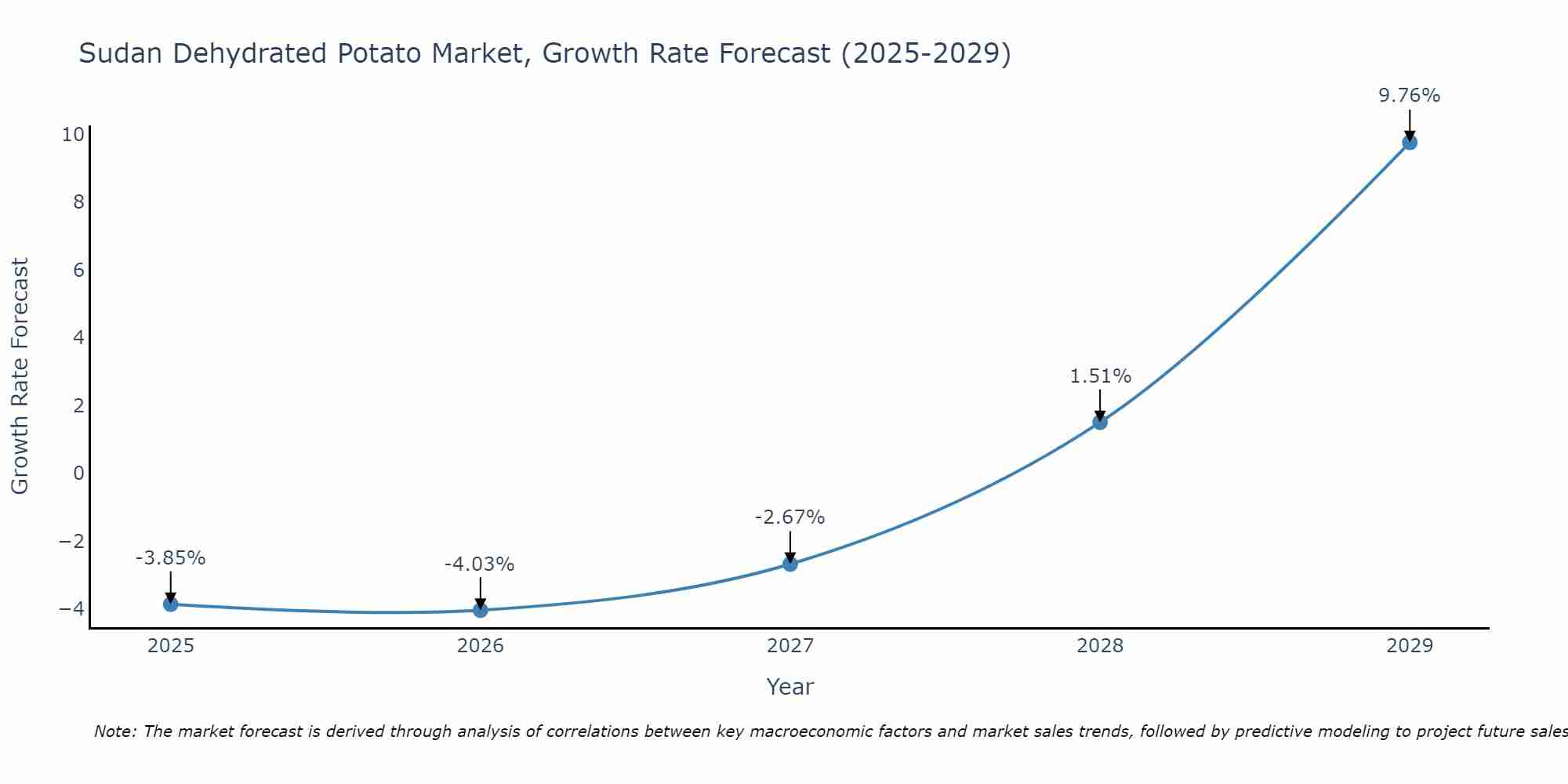 Sudan Dehydrated Potato Market Growth Rate