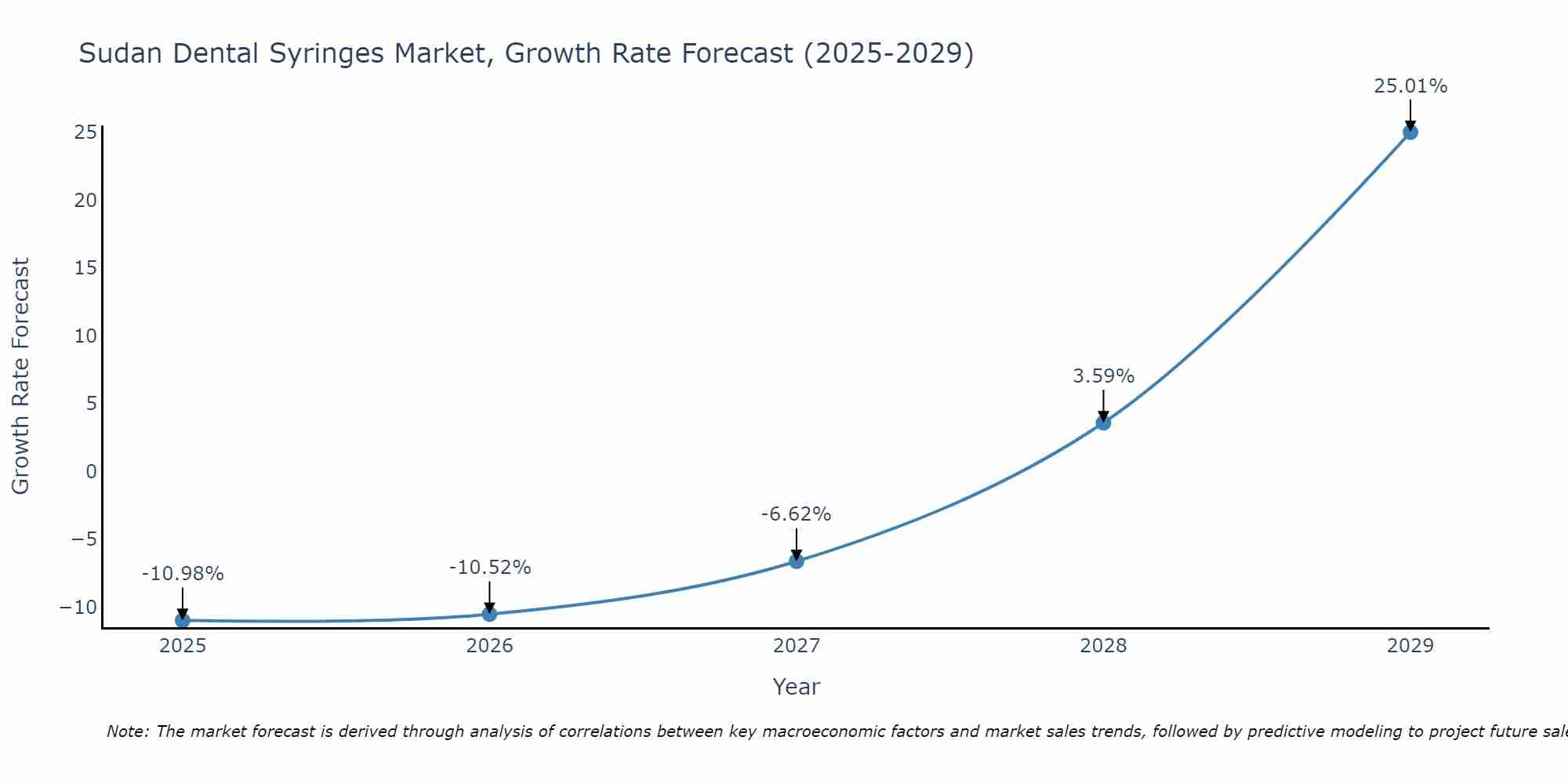 Sudan Dental Syringes Market Growth Rate