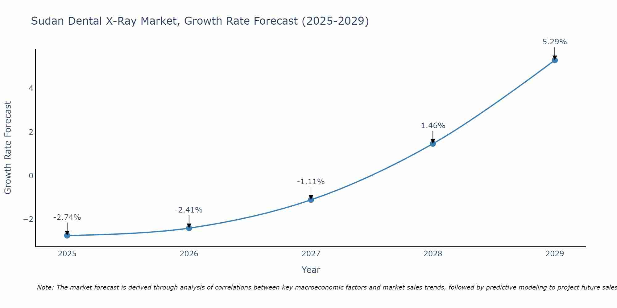 Sudan Dental X-Ray Market Growth Rate