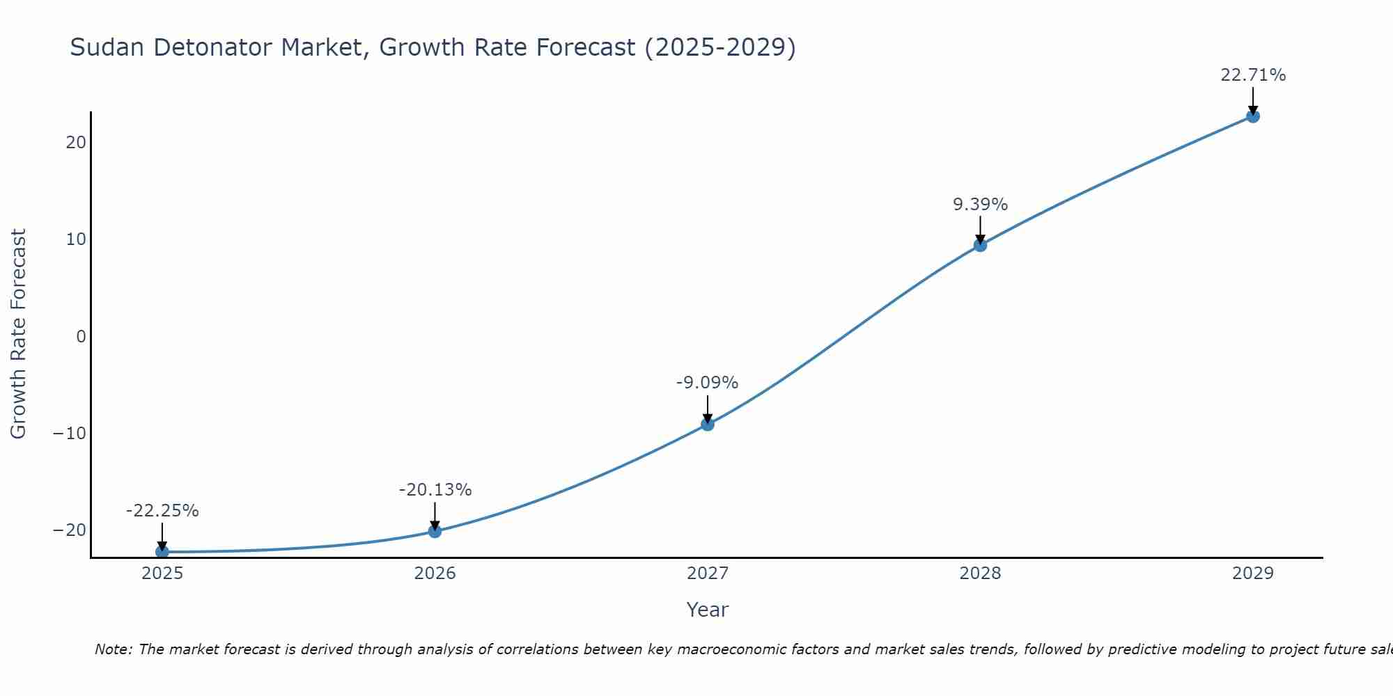 Sudan Detonator Market Growth Rate