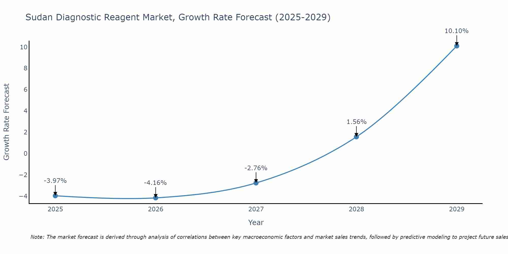 Sudan Diagnostic Reagent Market Growth Rate