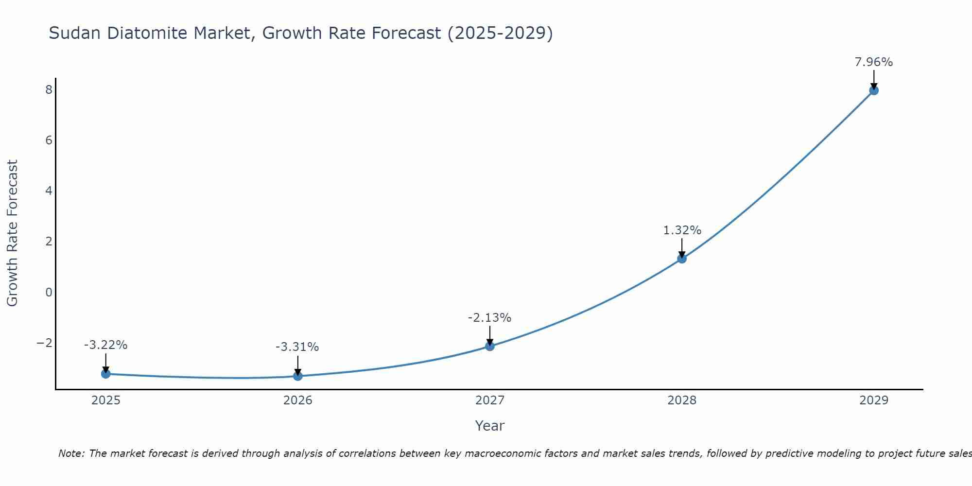 Sudan Diatomite Market Growth Rate