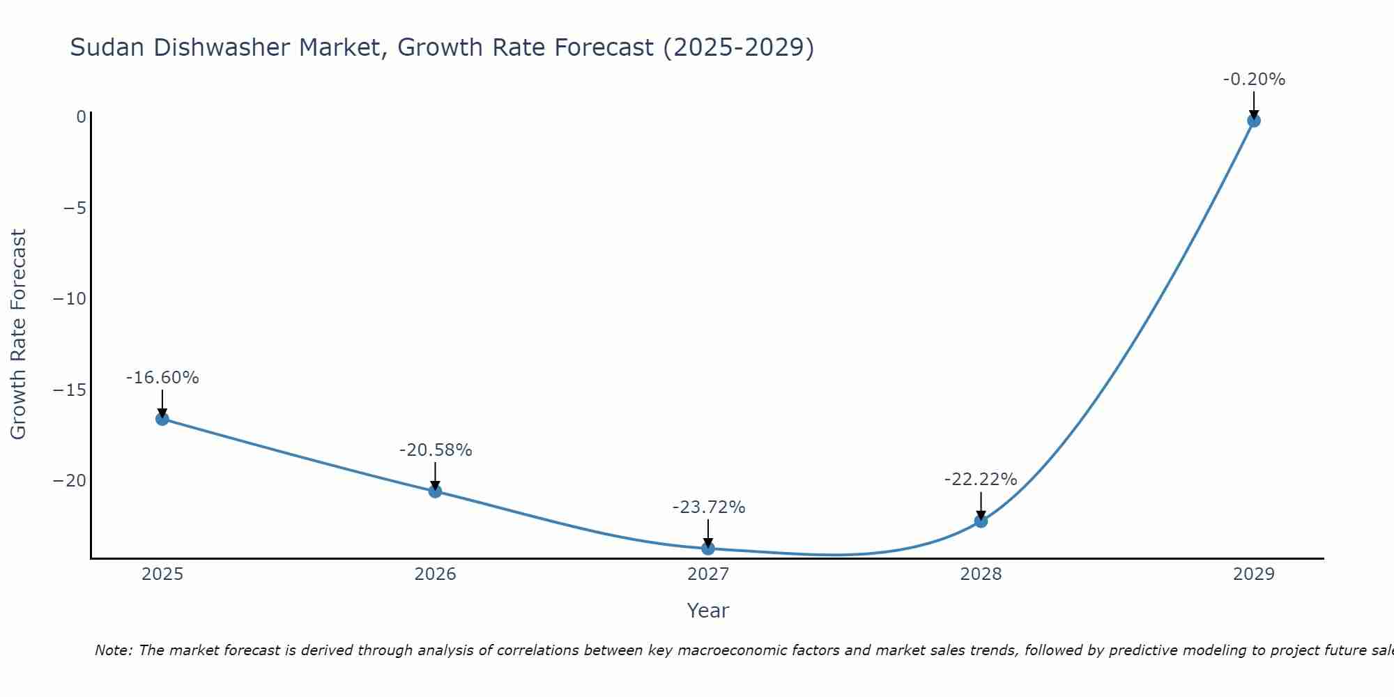 Sudan Dishwasher Market Size Growth Rate