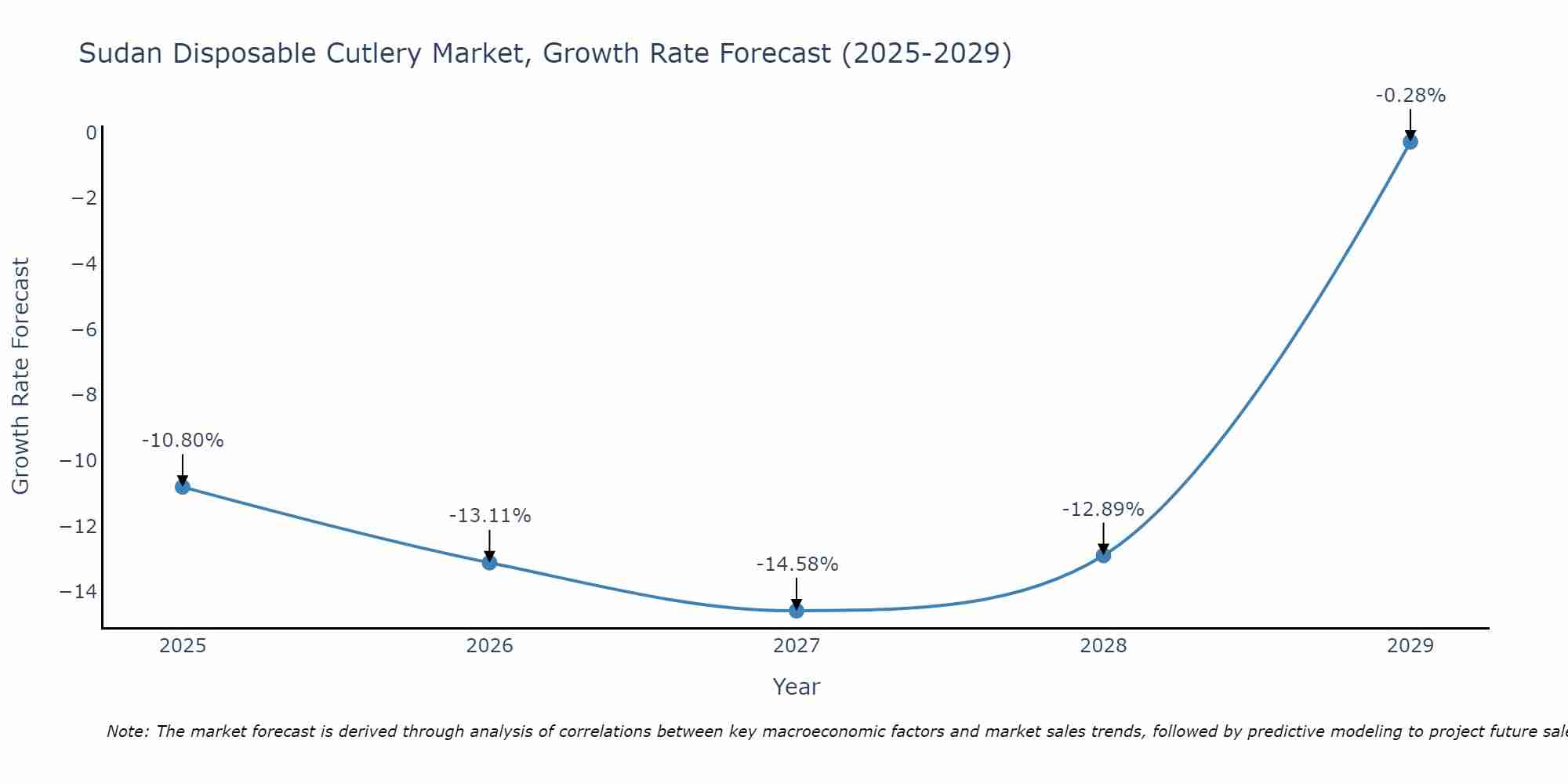 Sudan Disposable Cutlery Market Growth Rate