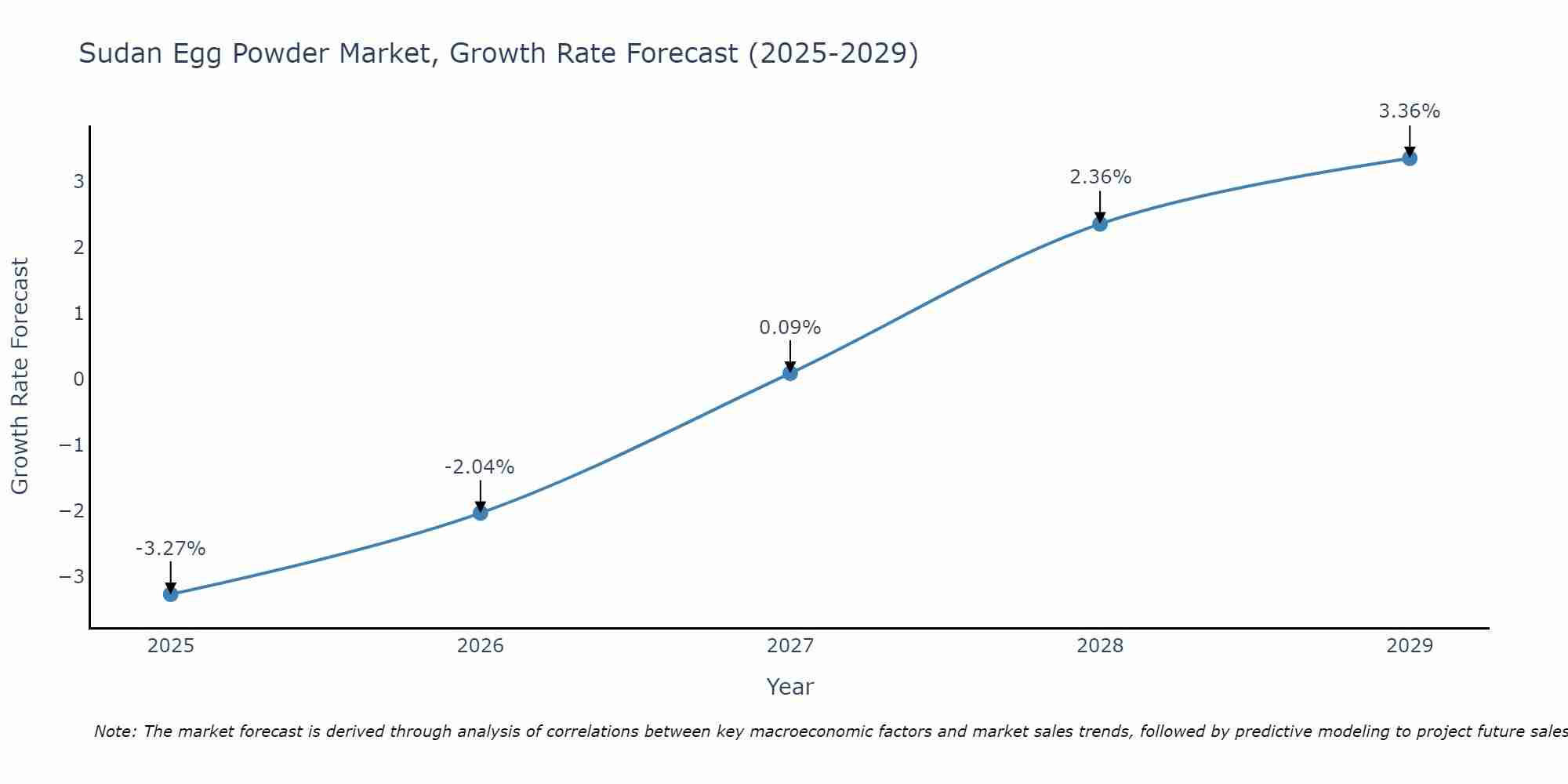 Sudan Egg Powder Market Growth Rate