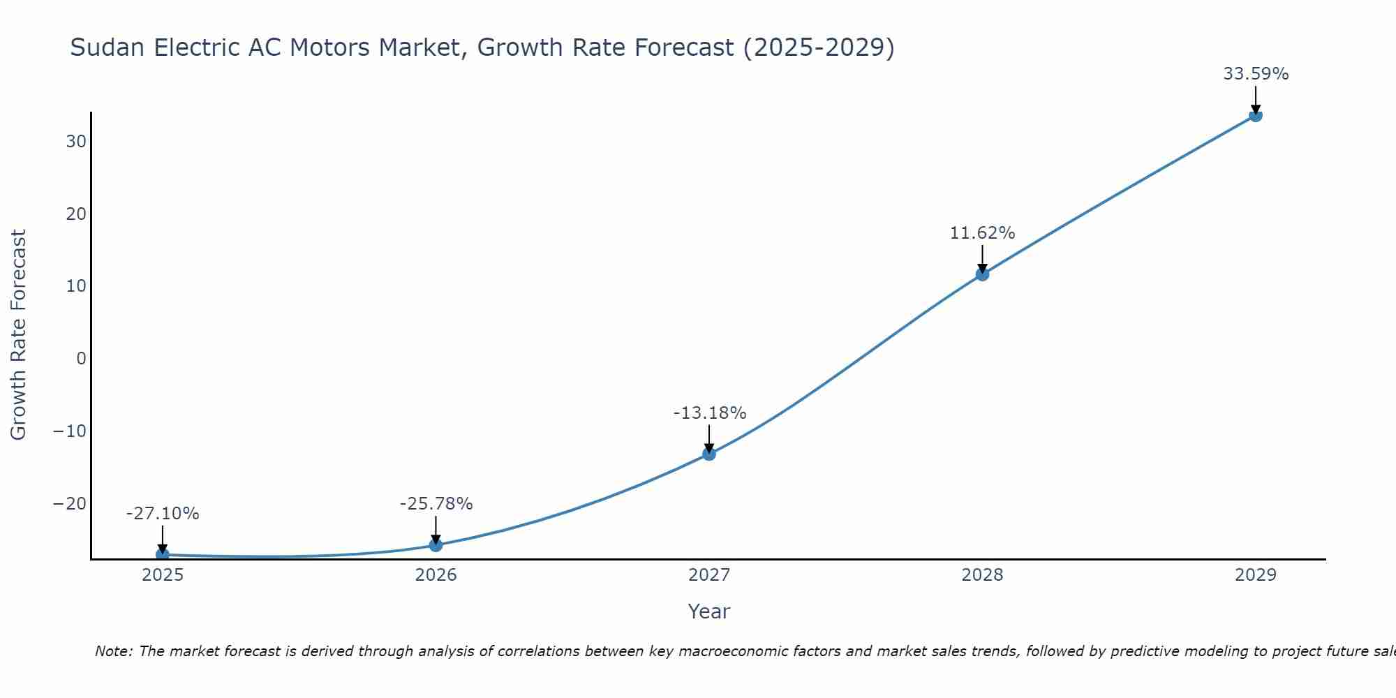 Sudan Electric AC Motors Market Growth Rate