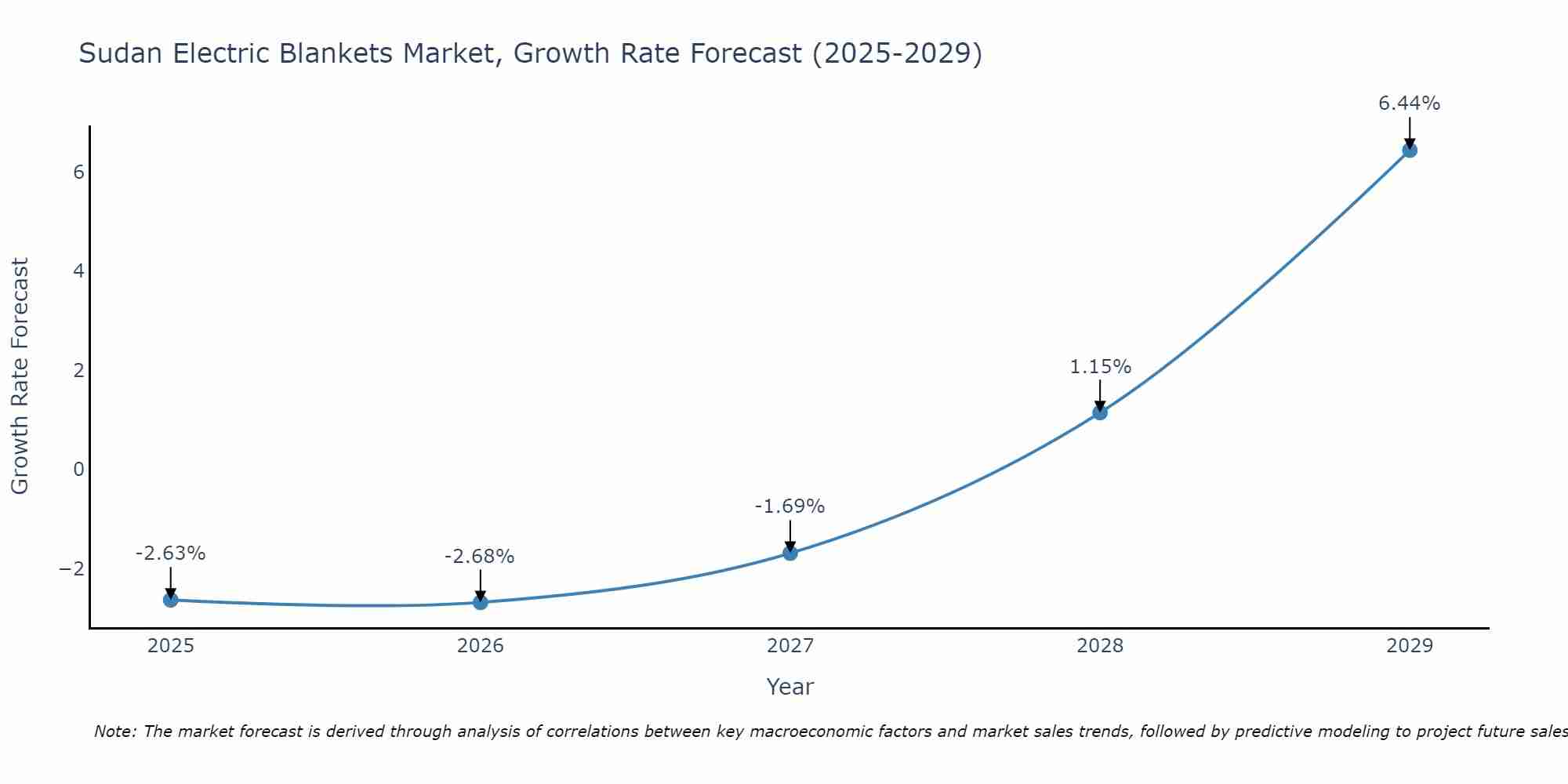 Sudan Electric Blankets Market Size Growth Rate