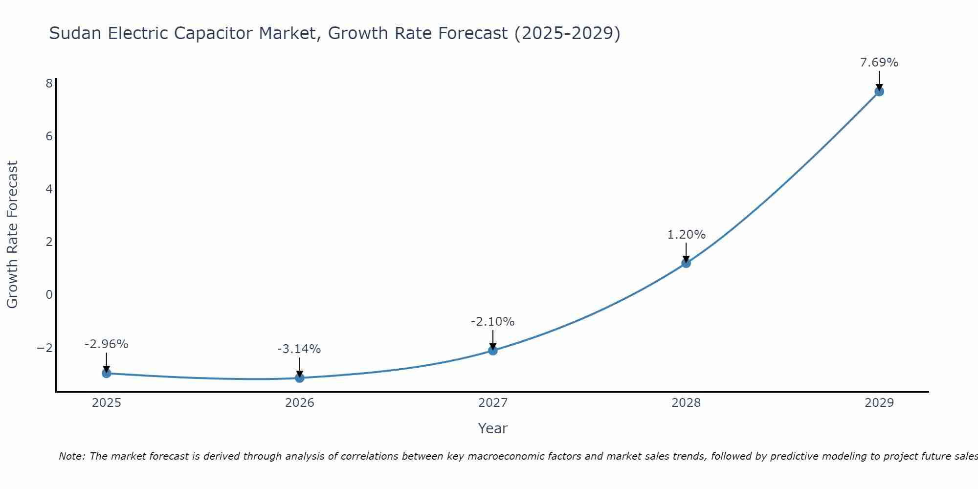 Sudan Electric Capacitor Market Size Growth Rate
