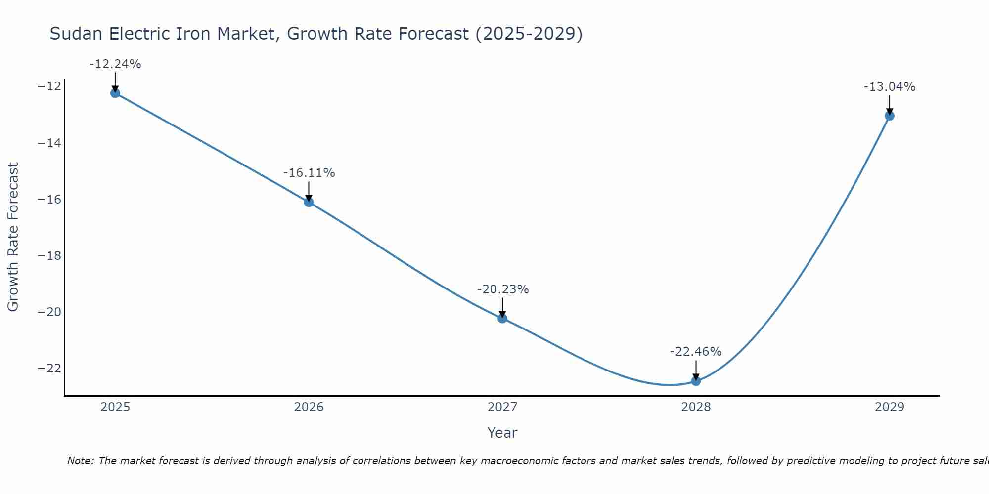 Sudan Electric Iron Market Growth Rate