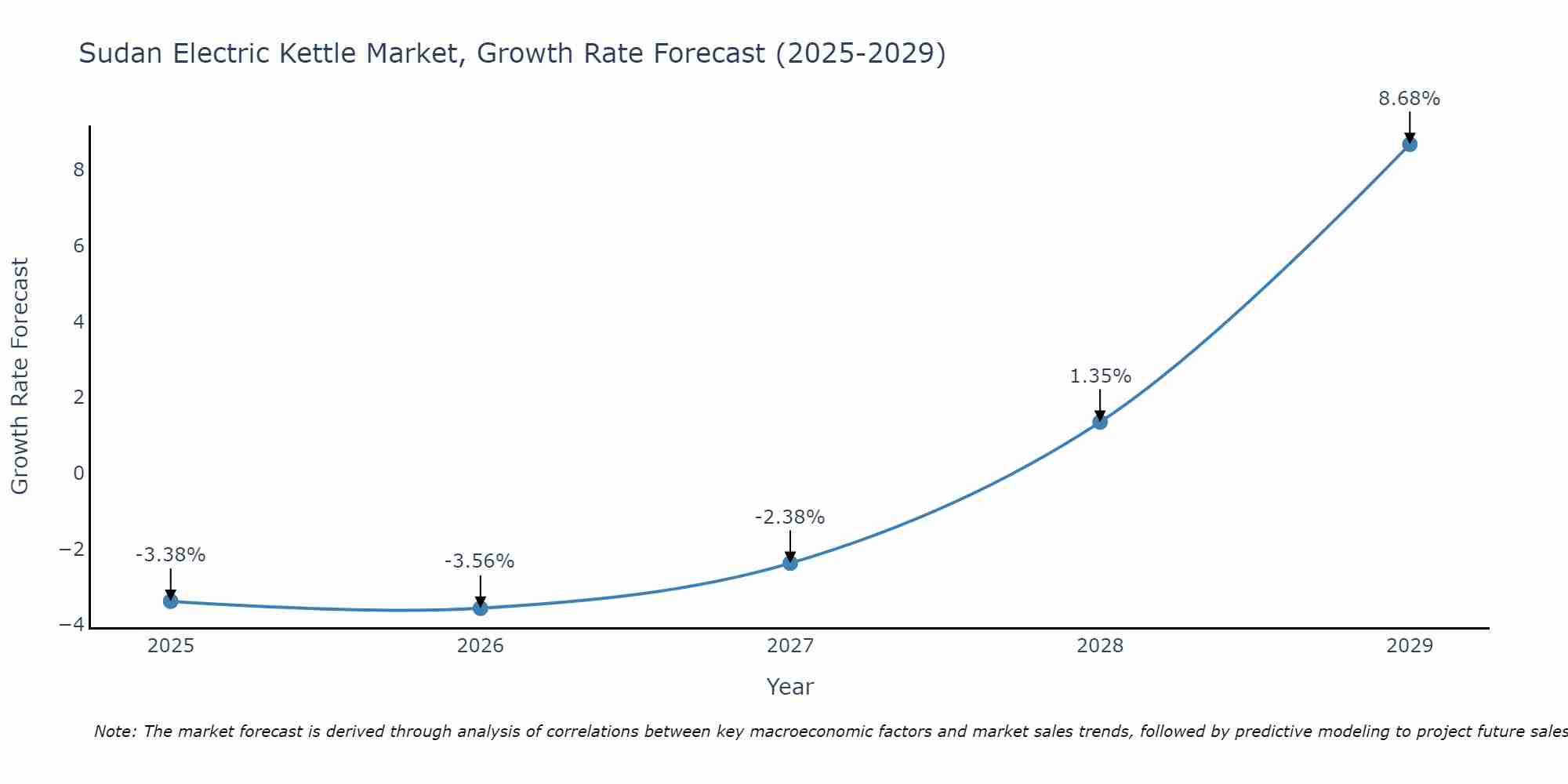 Sudan Electric Kettle Market Growth Rate