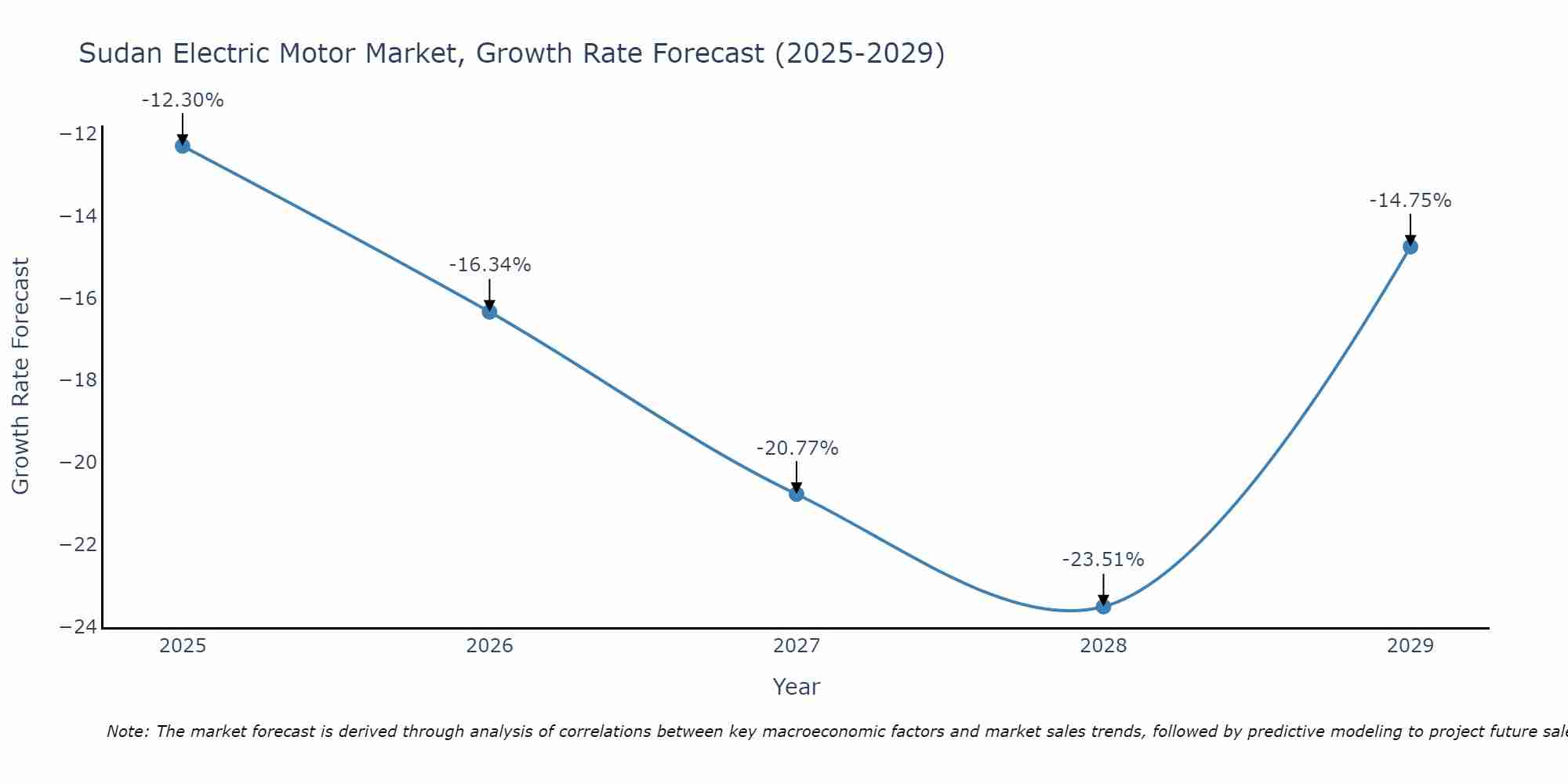 Sudan Electric Motor Market Size Growth Rate