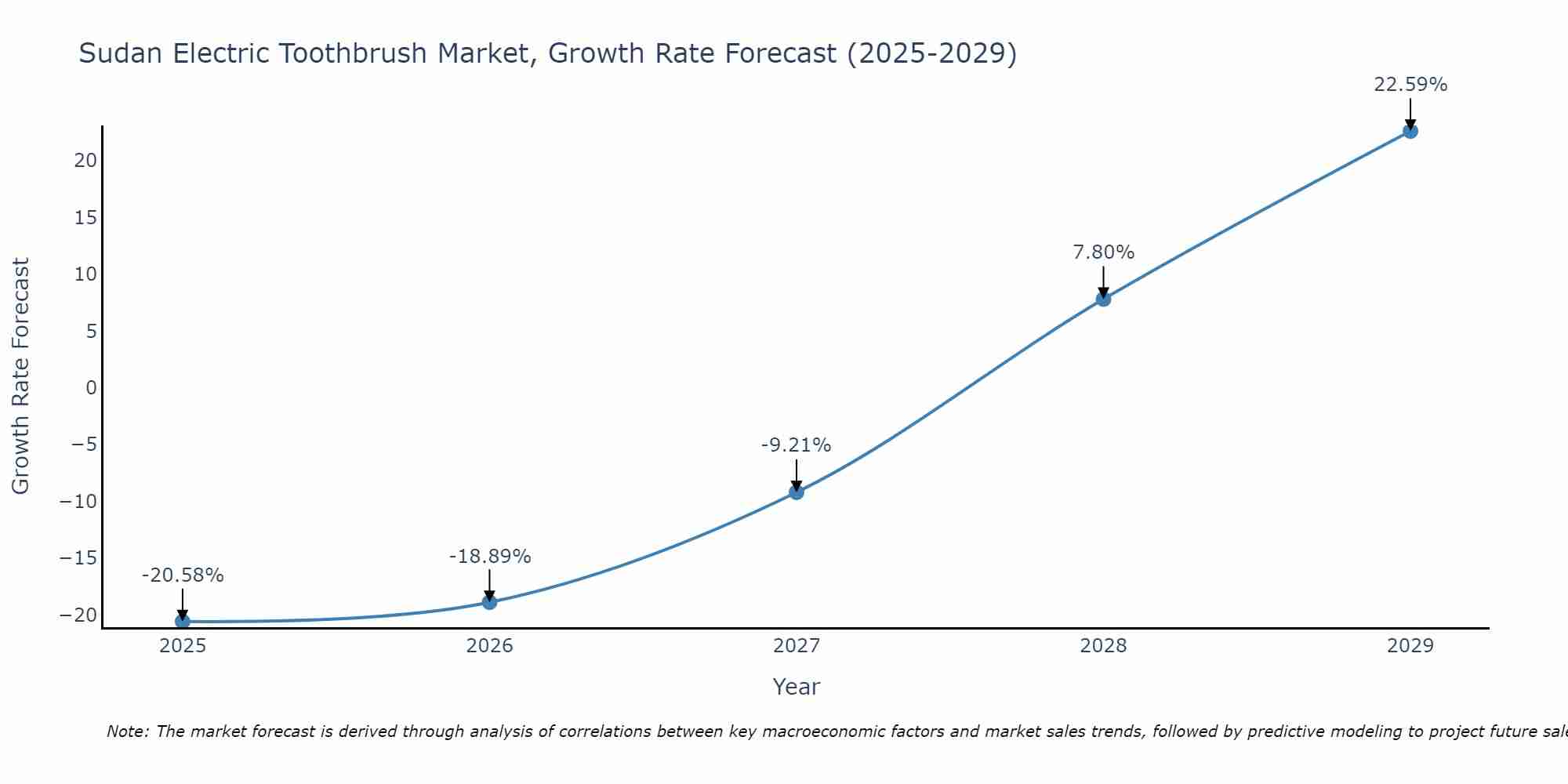 Sudan Electric Toothbrush Market Growth Rate