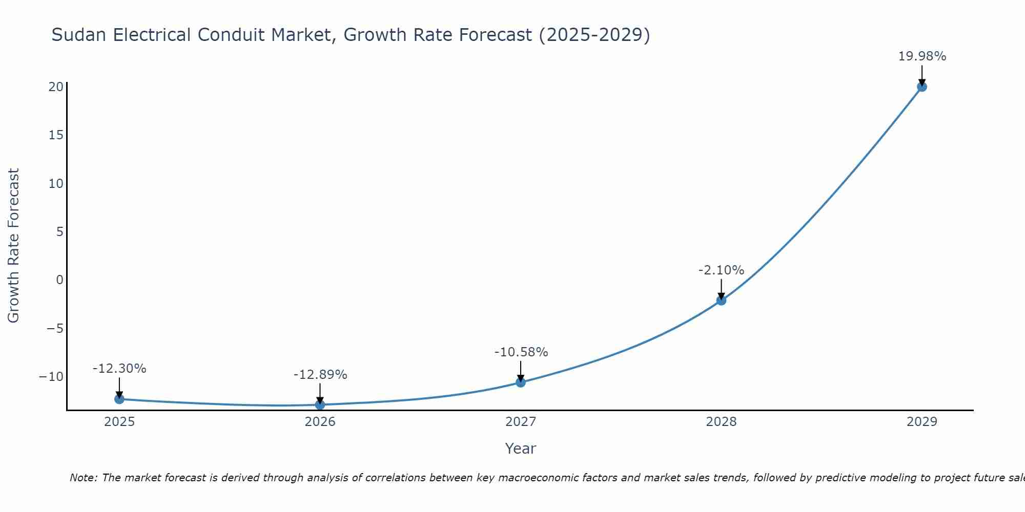 Sudan Electrical Conduit Market Growth Rate