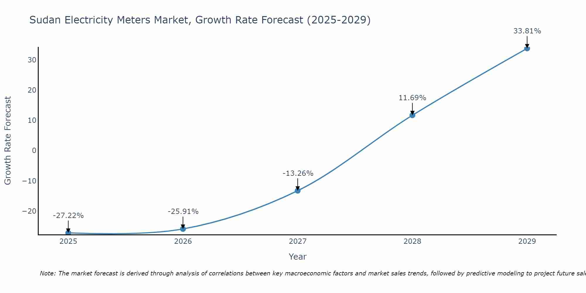 Sudan Electricity Meters Market Growth Rate