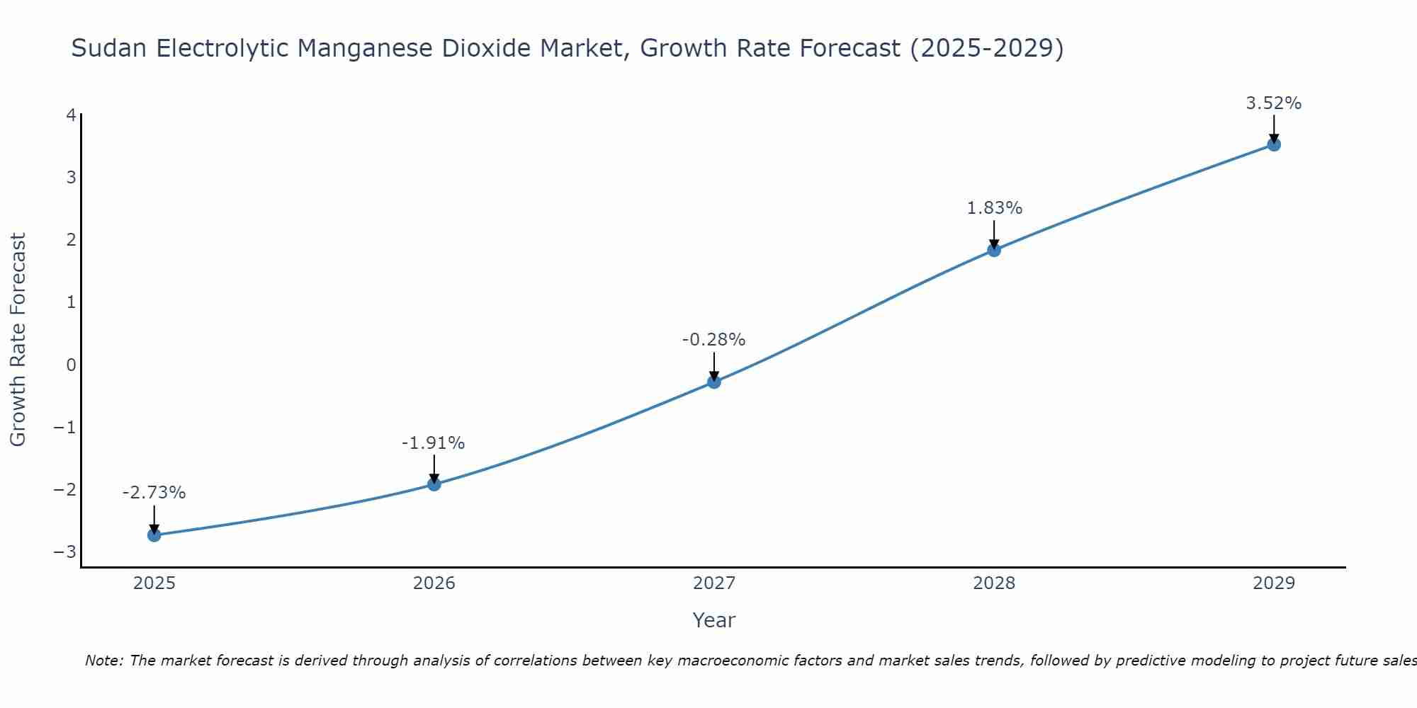 Sudan Electrolytic Manganese Dioxide Market Growth Rate