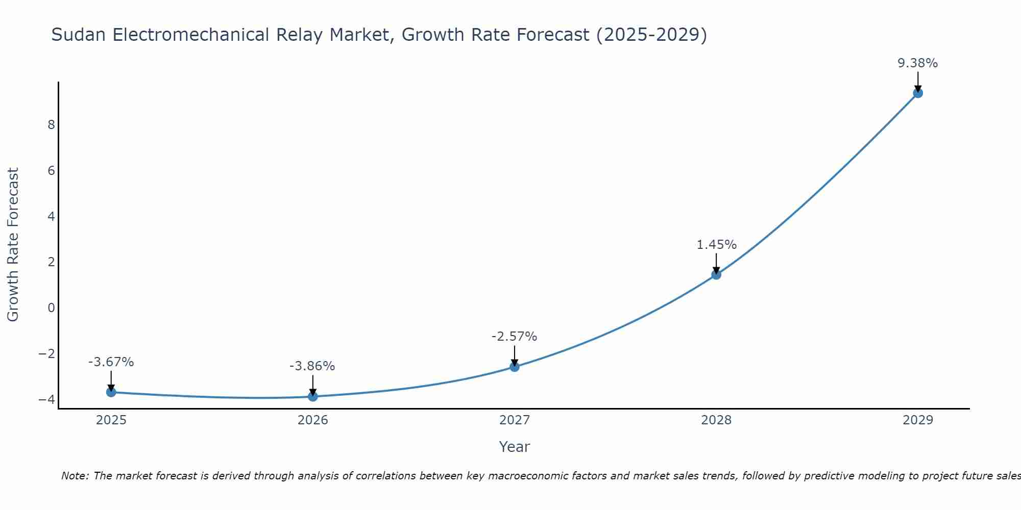 Sudan Electromechanical Relay Market Growth Rate