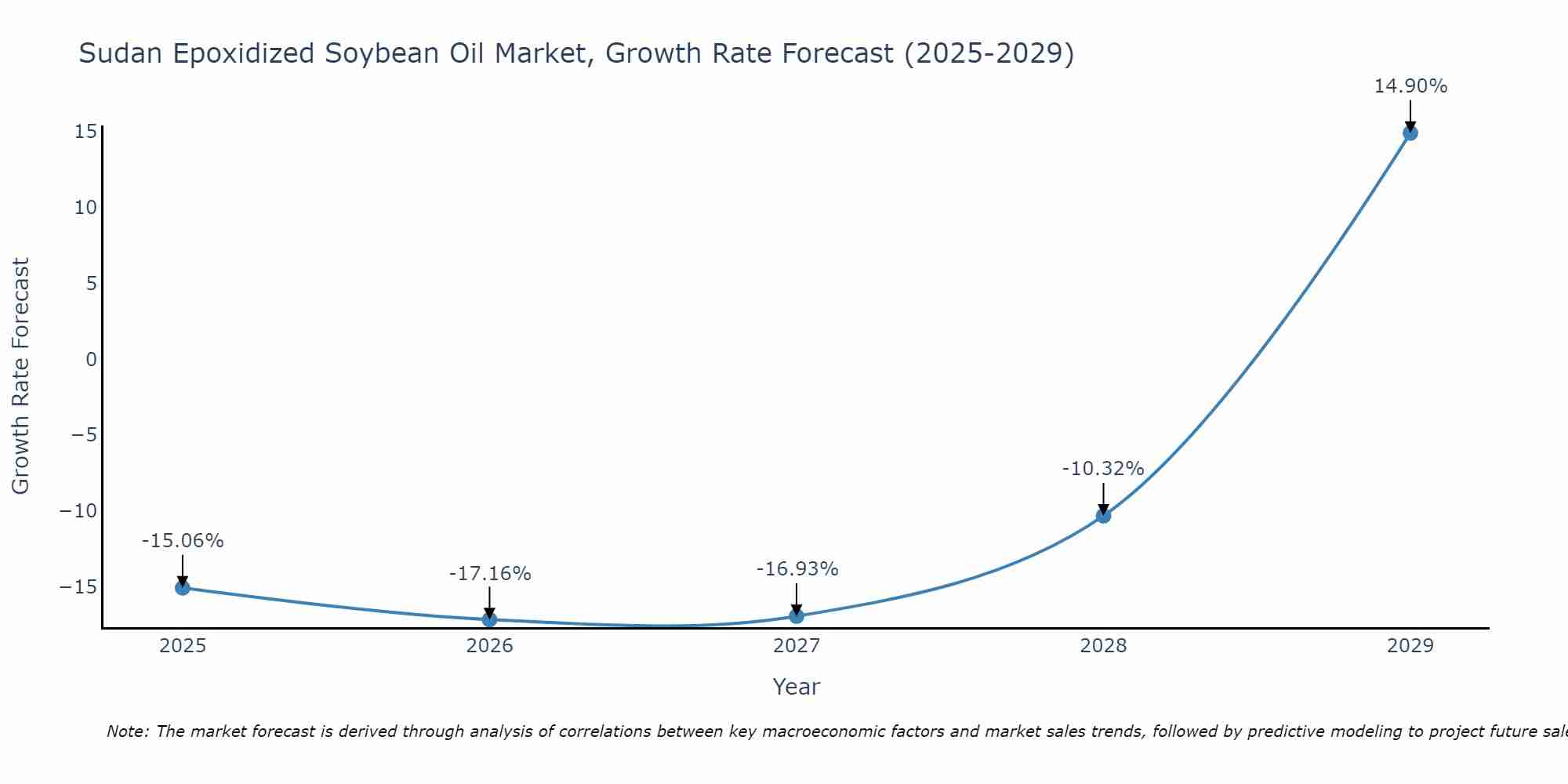 Sudan Epoxidized Soybean Oil Market Growth Rate