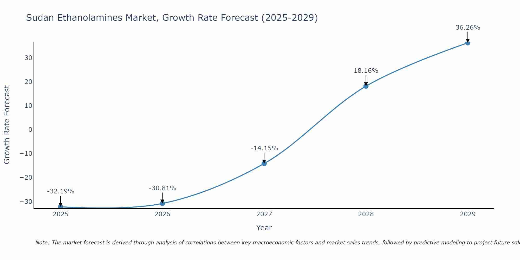 Sudan Ethanolamines Market Growth Rate