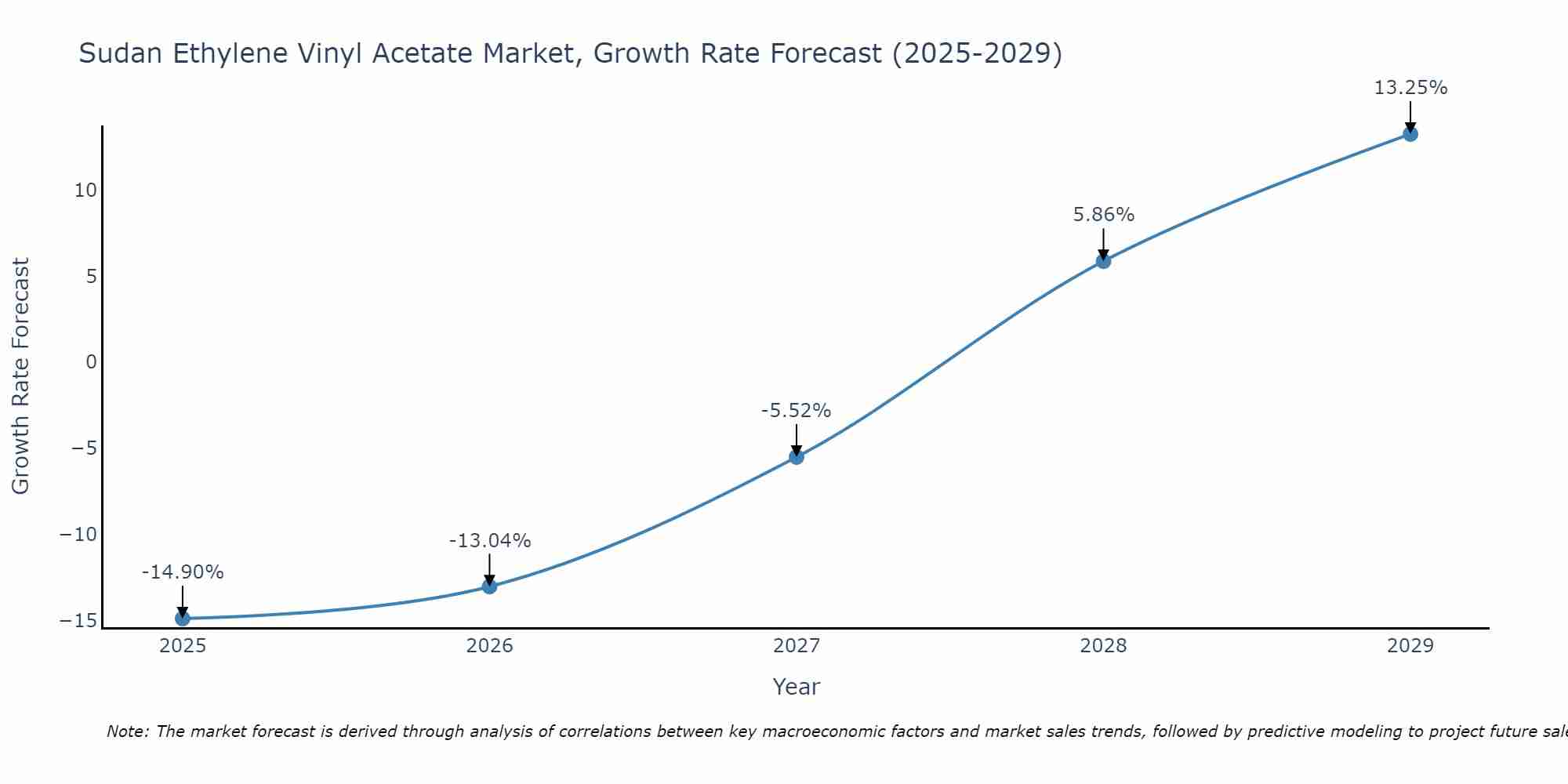 Sudan Ethylene Vinyl Acetate Market Growth Rate