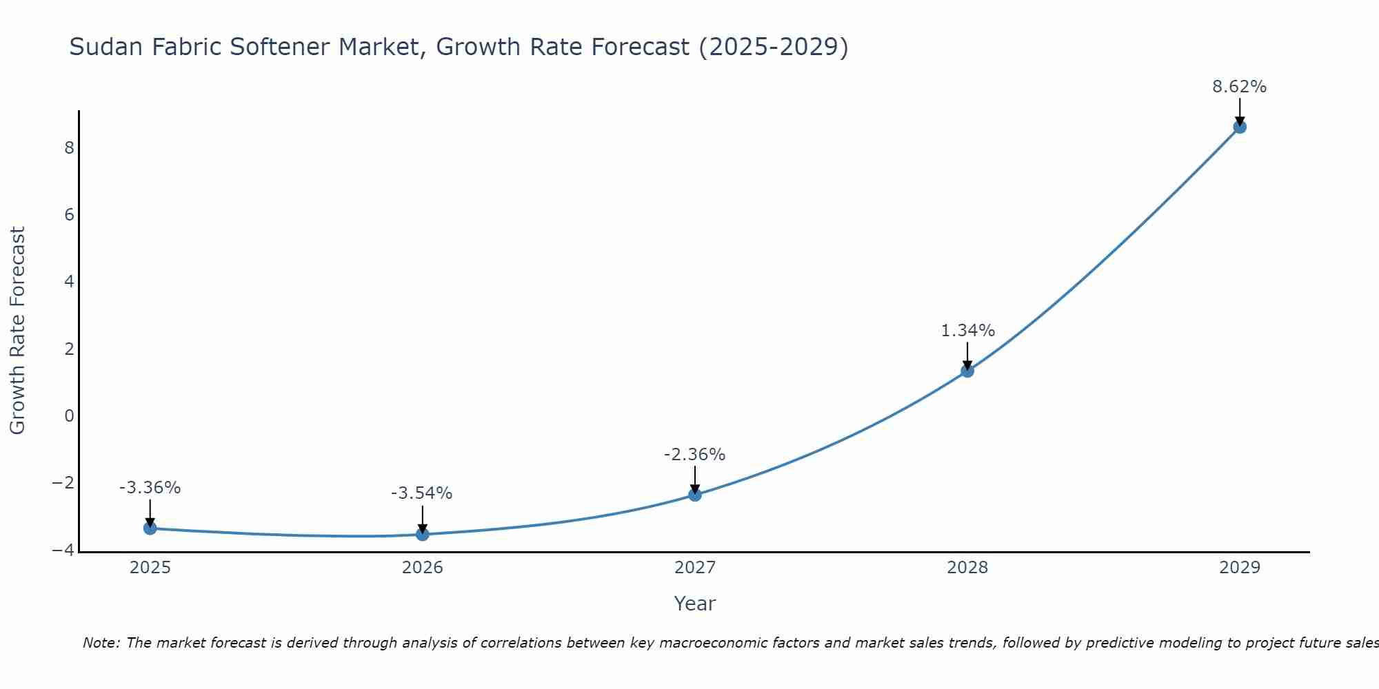 Sudan Fabric Softener Market Growth Rate