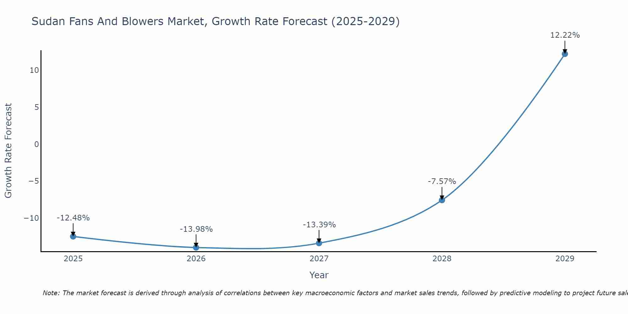 Sudan Fans And Blowers Market Growth Rate