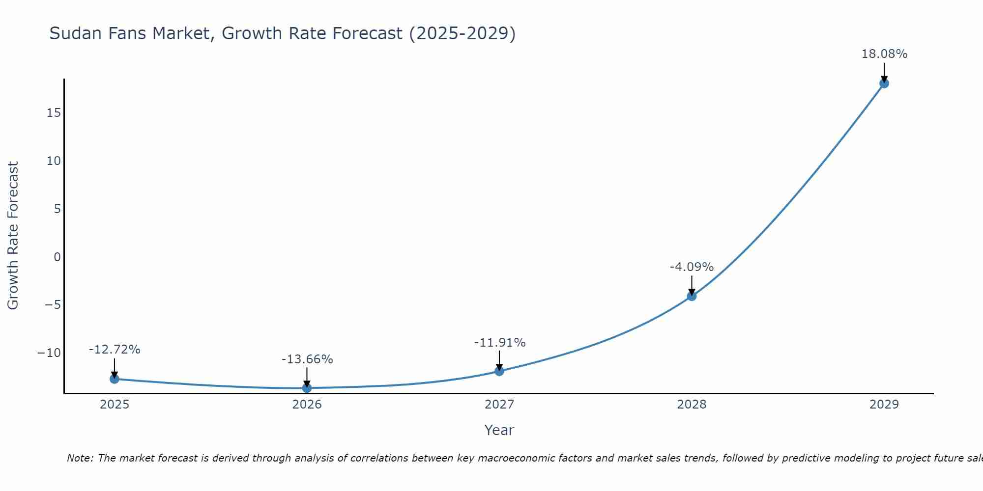Sudan Fans Market Growth Rate