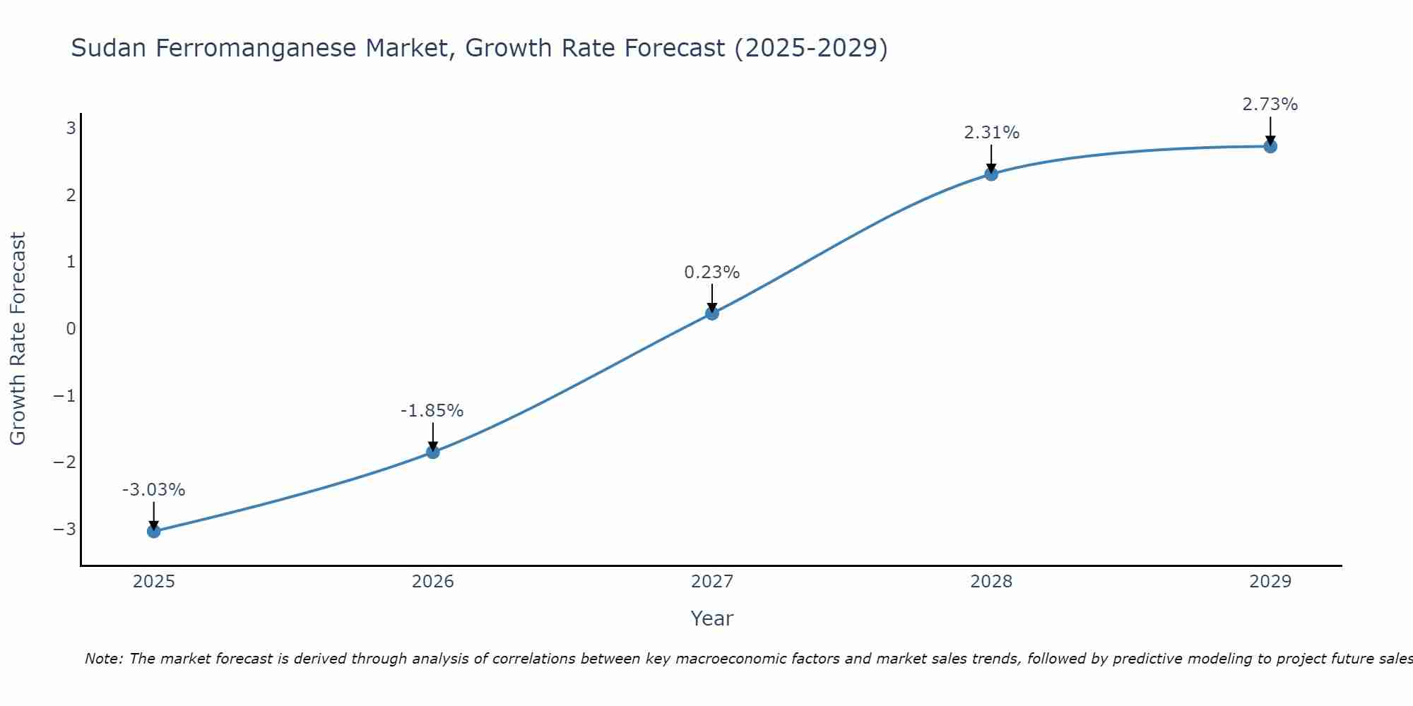 Sudan Ferromanganese Market Growth Rate