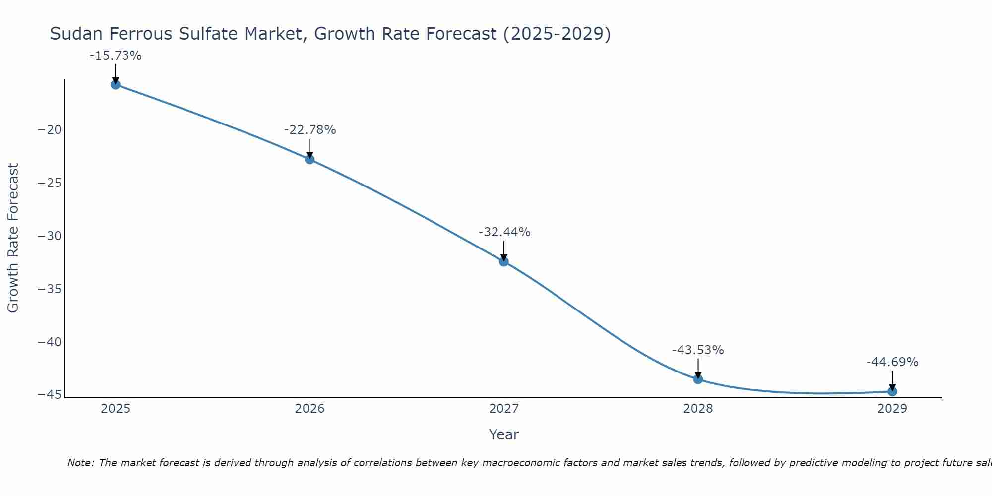 Sudan Ferrous Sulfate Market Growth Rate