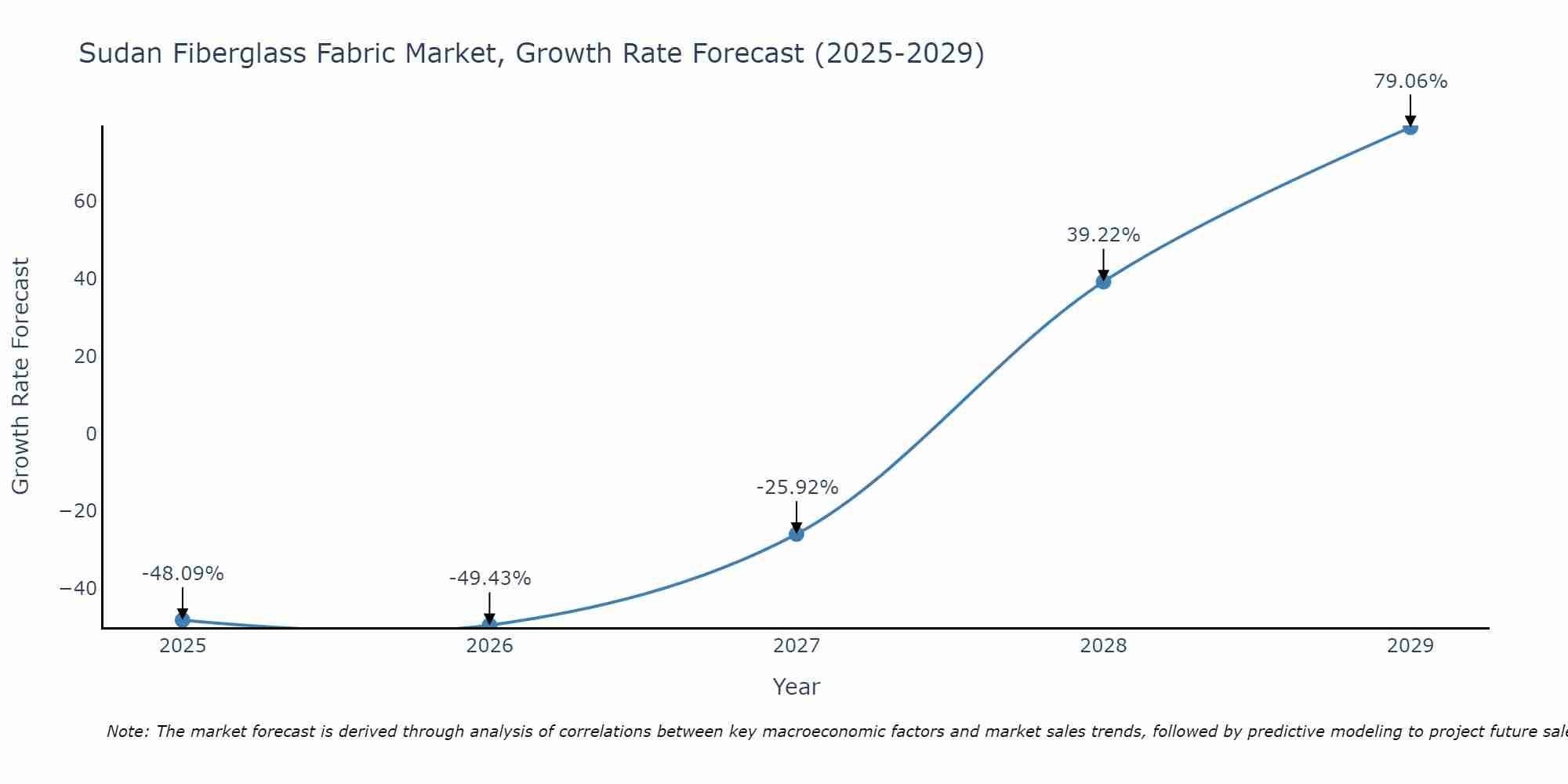 Sudan Fiberglass Fabric Market Size Growth Rate