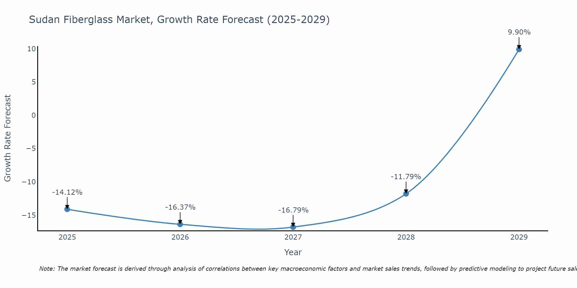 Sudan Fiberglass Market Growth Rate