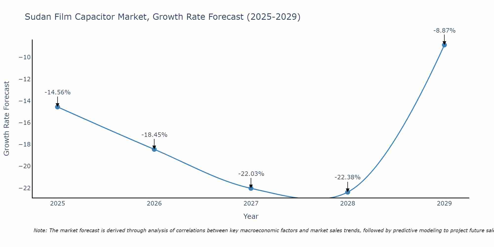 Sudan Film Capacitor Market Growth Rate