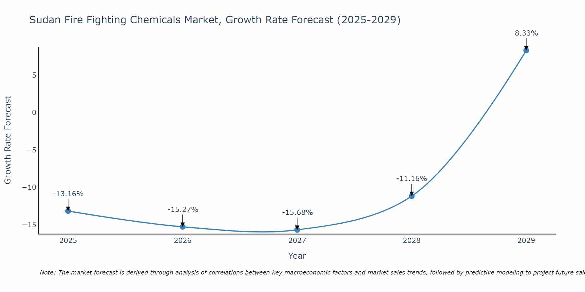 Sudan Fire Fighting Chemicals Market Growth Rate