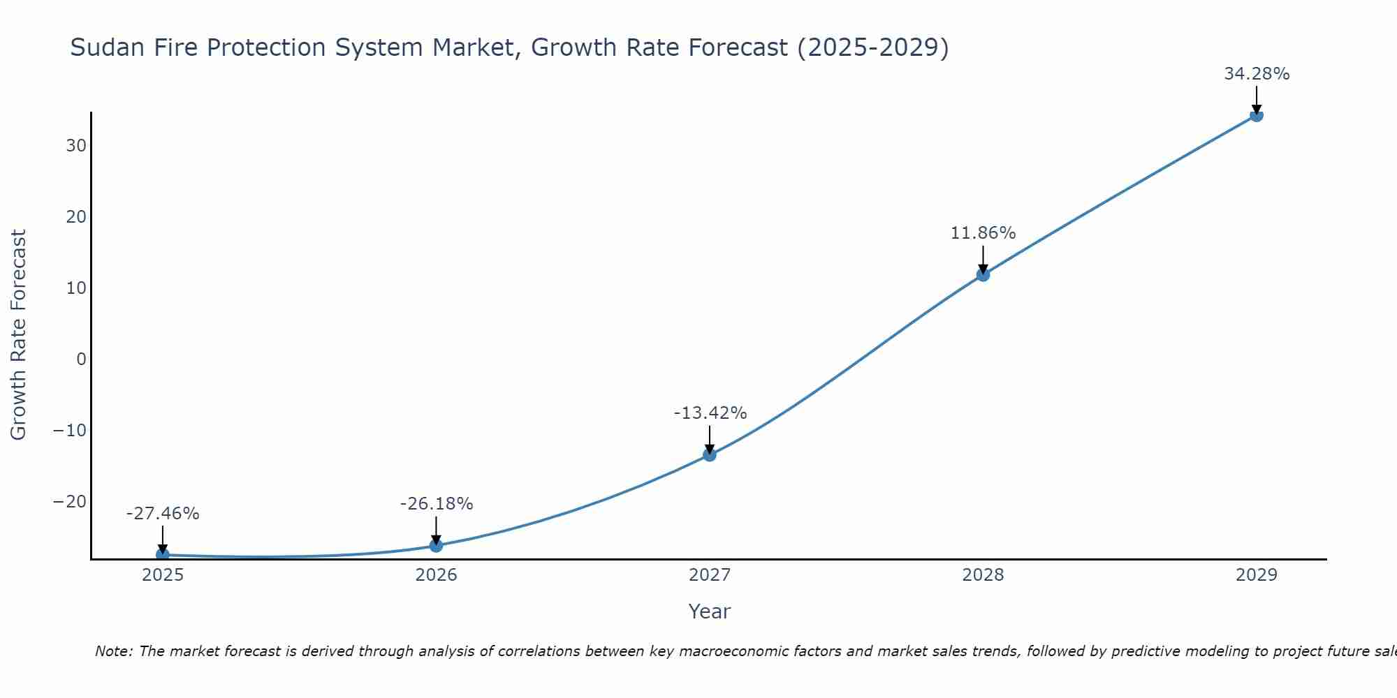 Sudan Fire Protection System Market Growth Rate