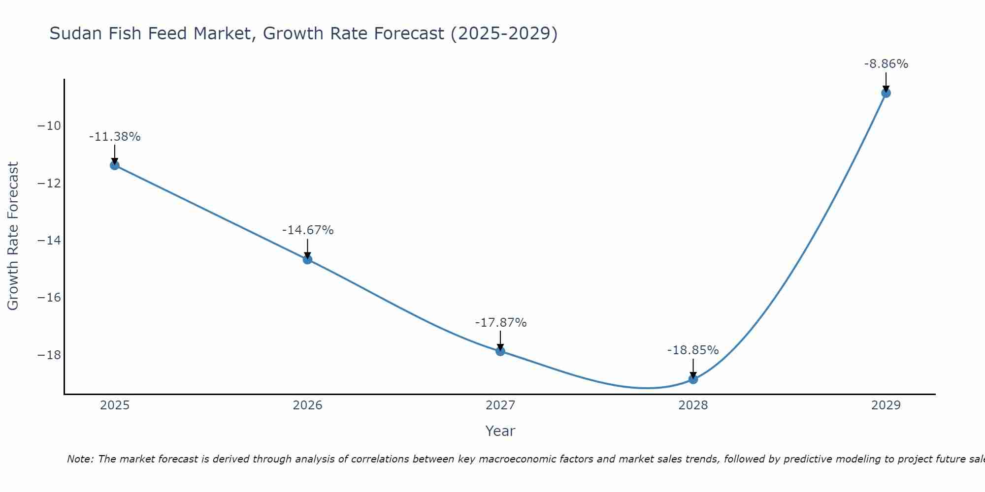 Sudan Fish Feed Market Growth Rate