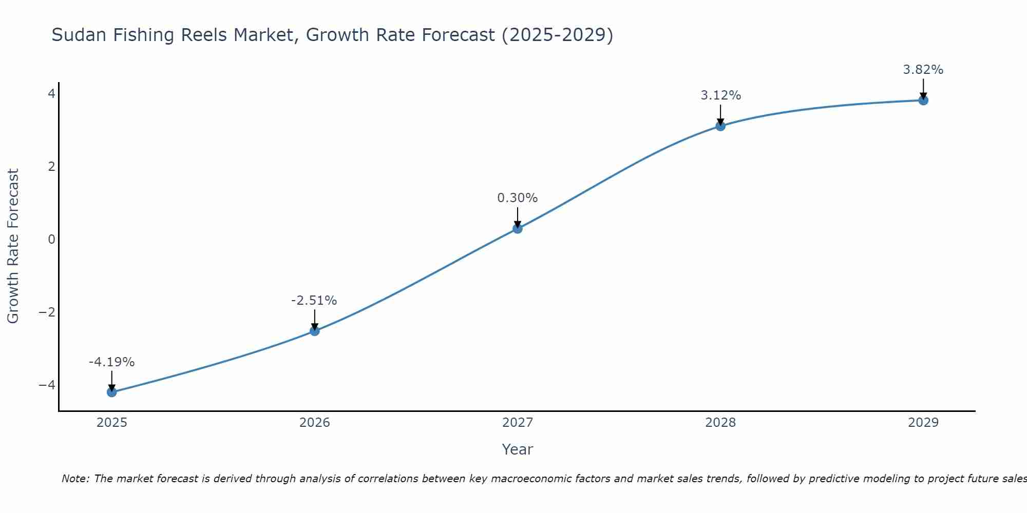 Sudan Fishing Reels Market Growth Rate