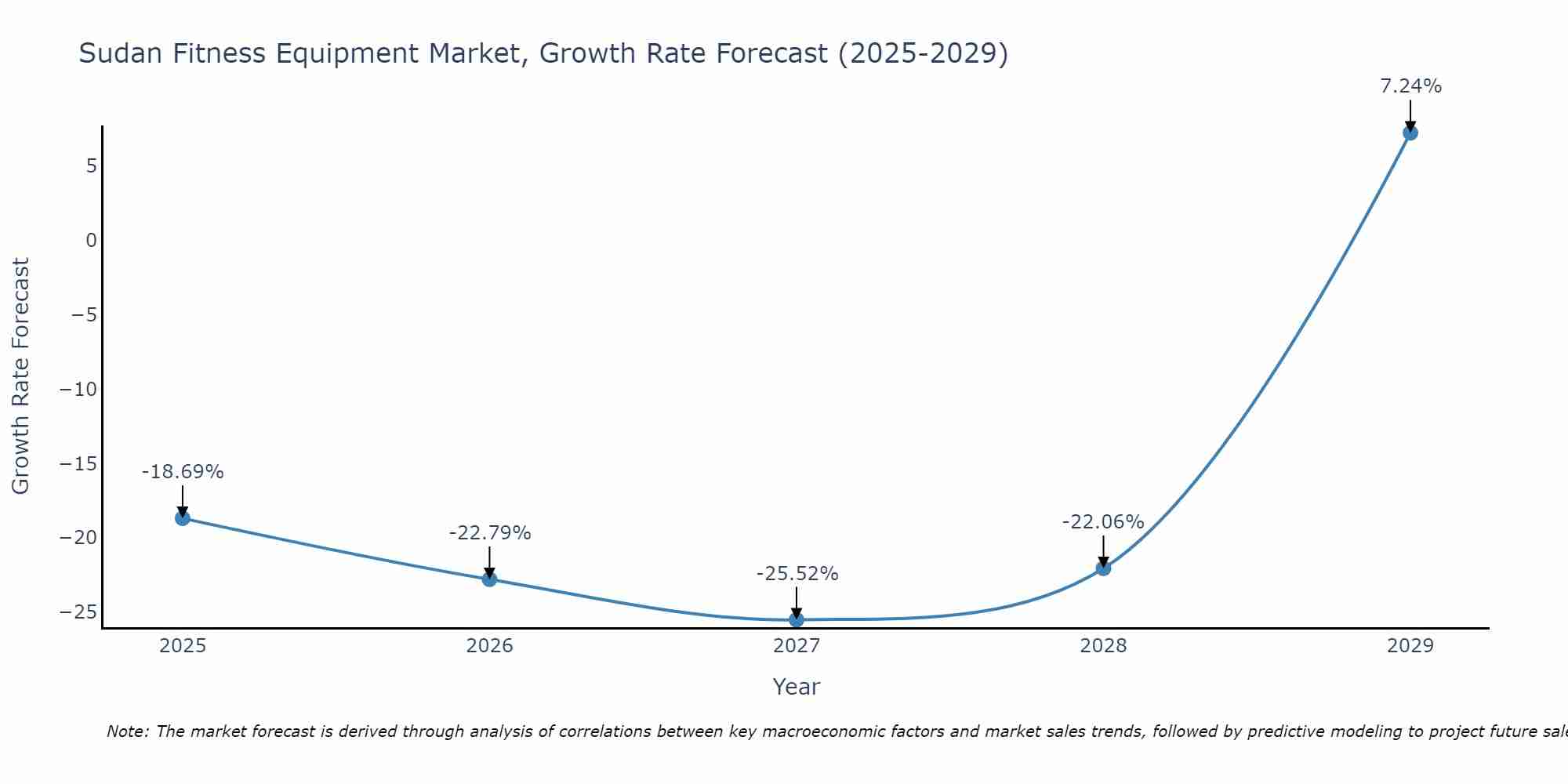 Sudan Fitness Equipment Market Size Growth Rate