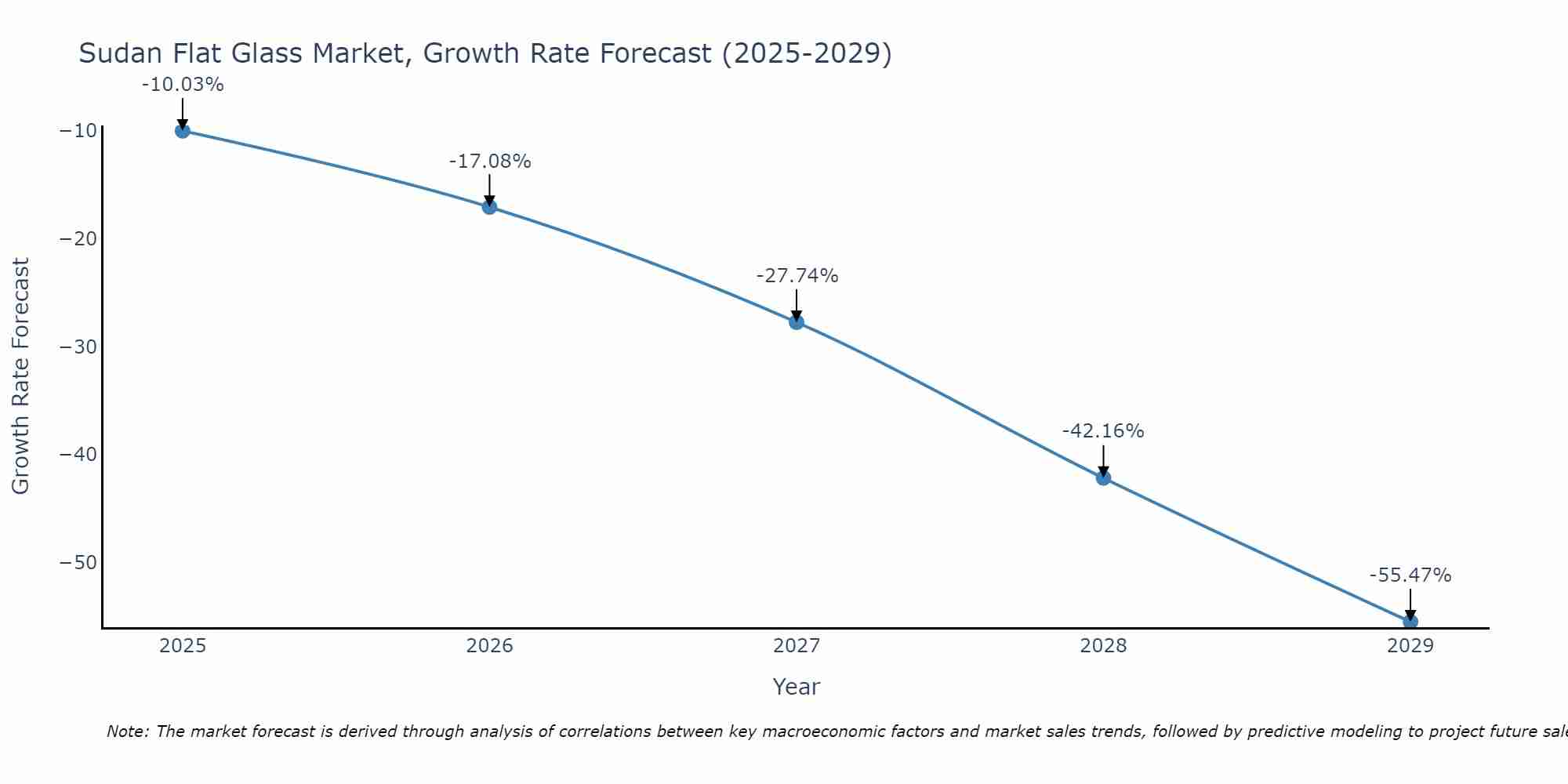 Sudan Flat Glass Market Growth Rate
