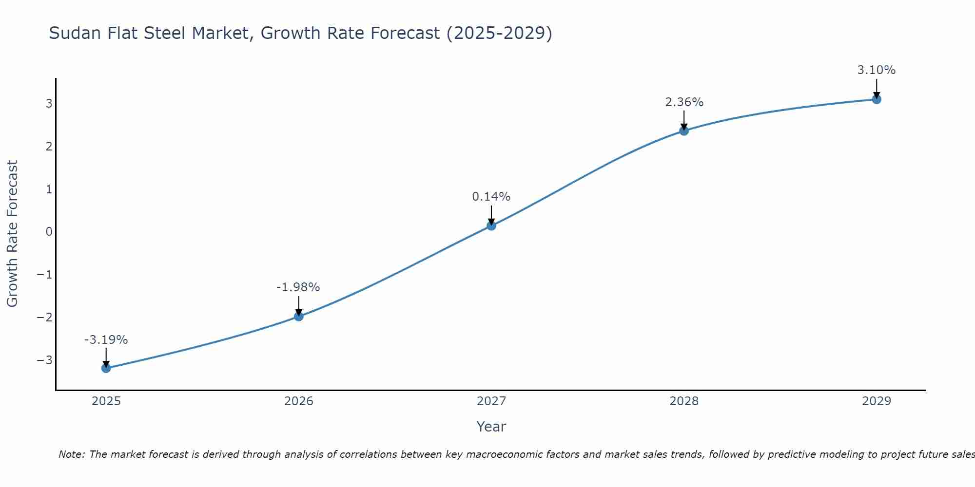 Sudan Flat Steel Market Growth Rate