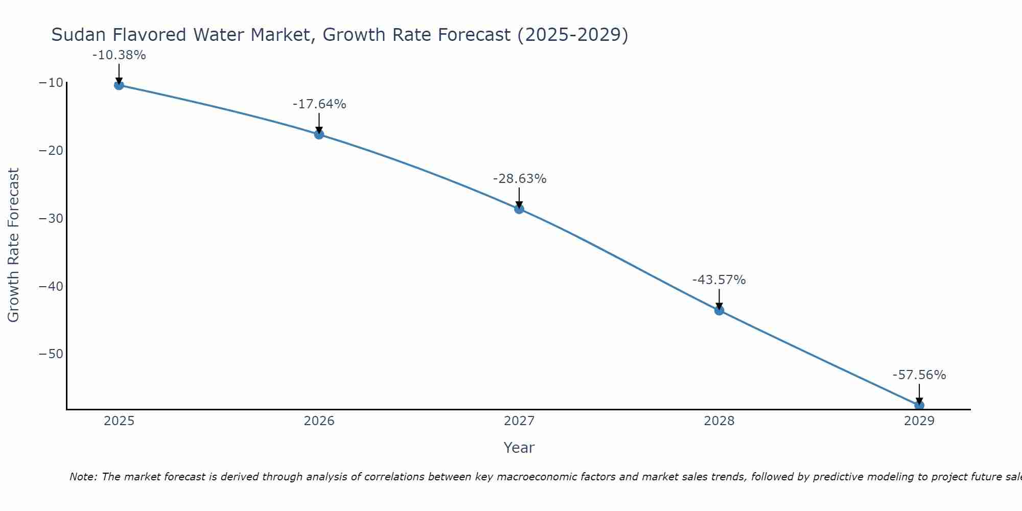 Sudan Flavored Water Market Growth Rate