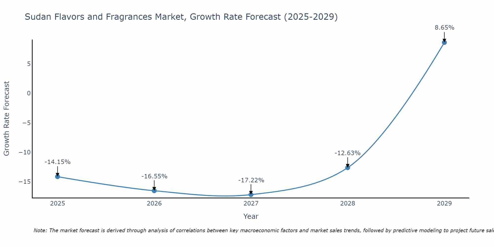 Sudan Flavors and Fragrances Market Growth Rate