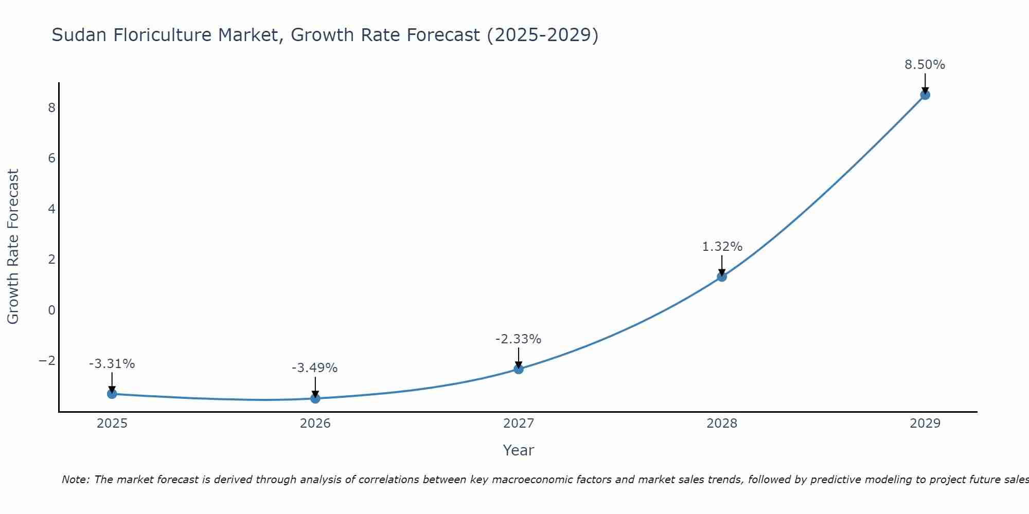 Sudan Floriculture Market Growth Rate