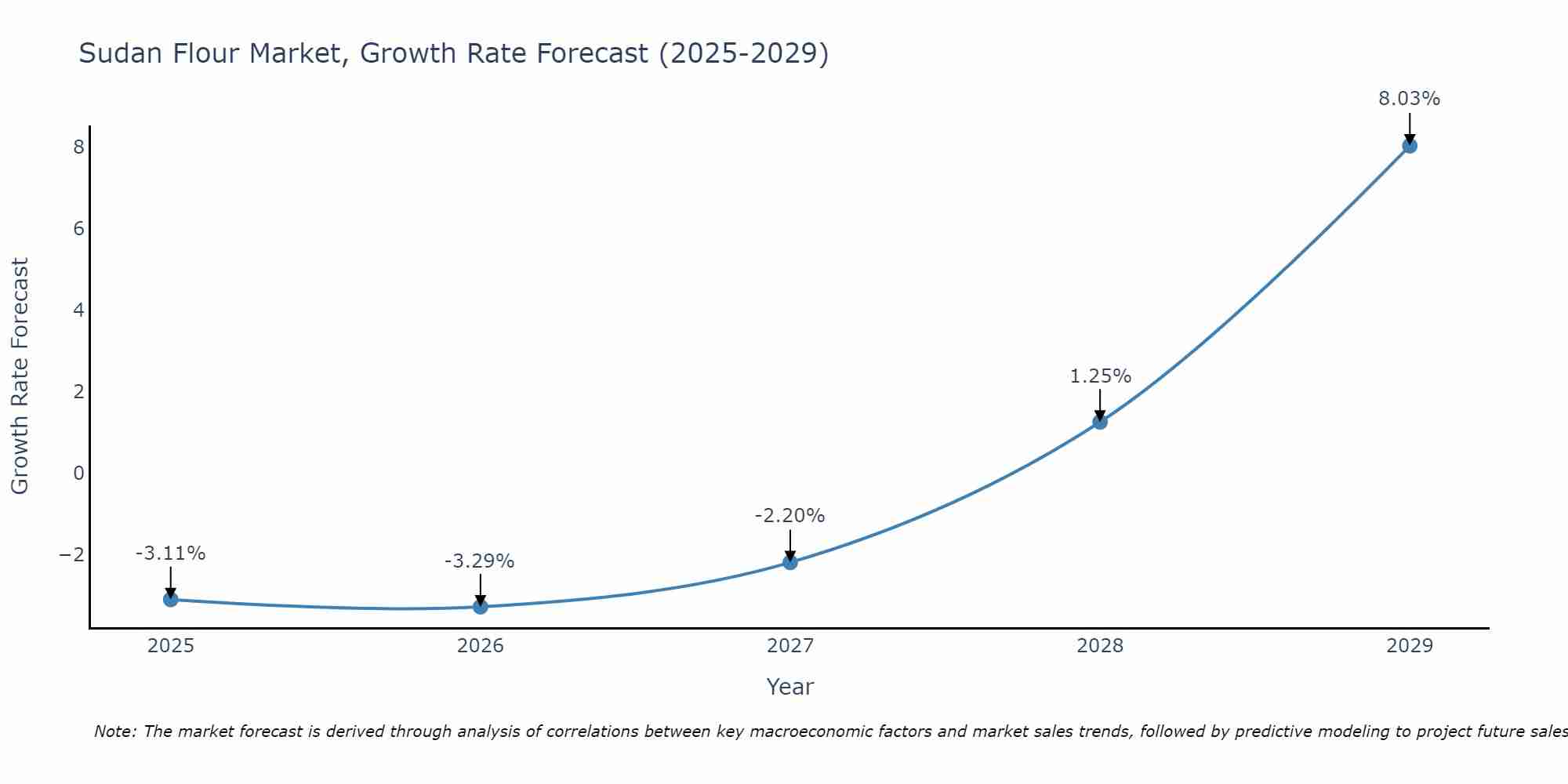 Sudan Flour Market Growth Rate