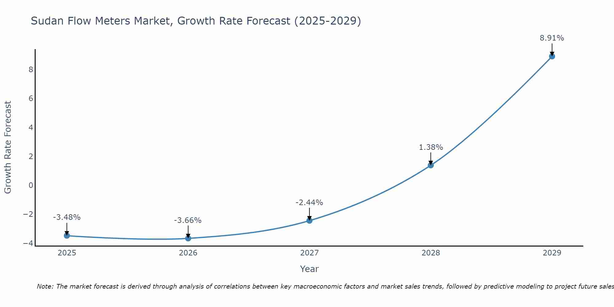 Sudan Flow Meters Market Growth Rate