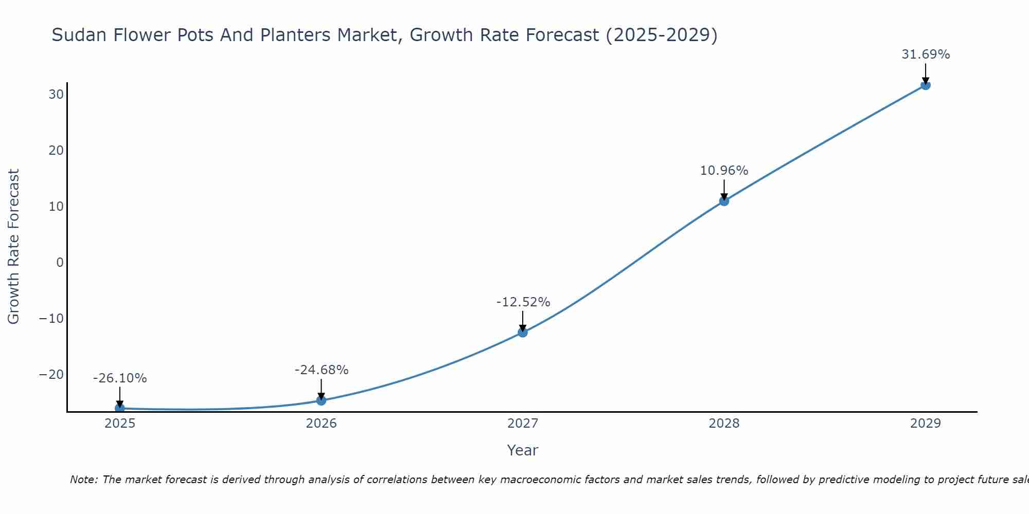 Sudan Flower Pots And Planters Market Growth Rate