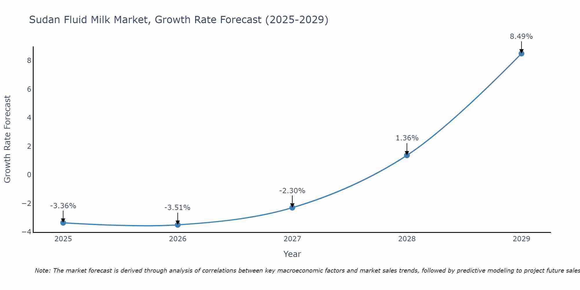 Sudan Fluid Milk Market Size Growth Rate