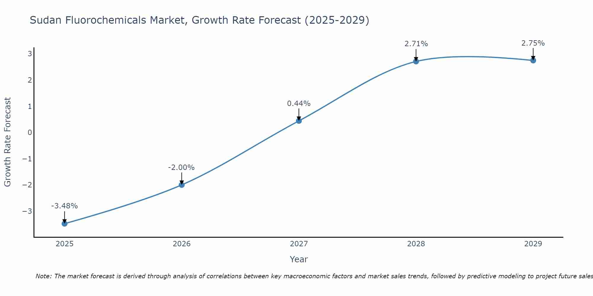 Sudan Fluorochemicals Market Size Growth Rate