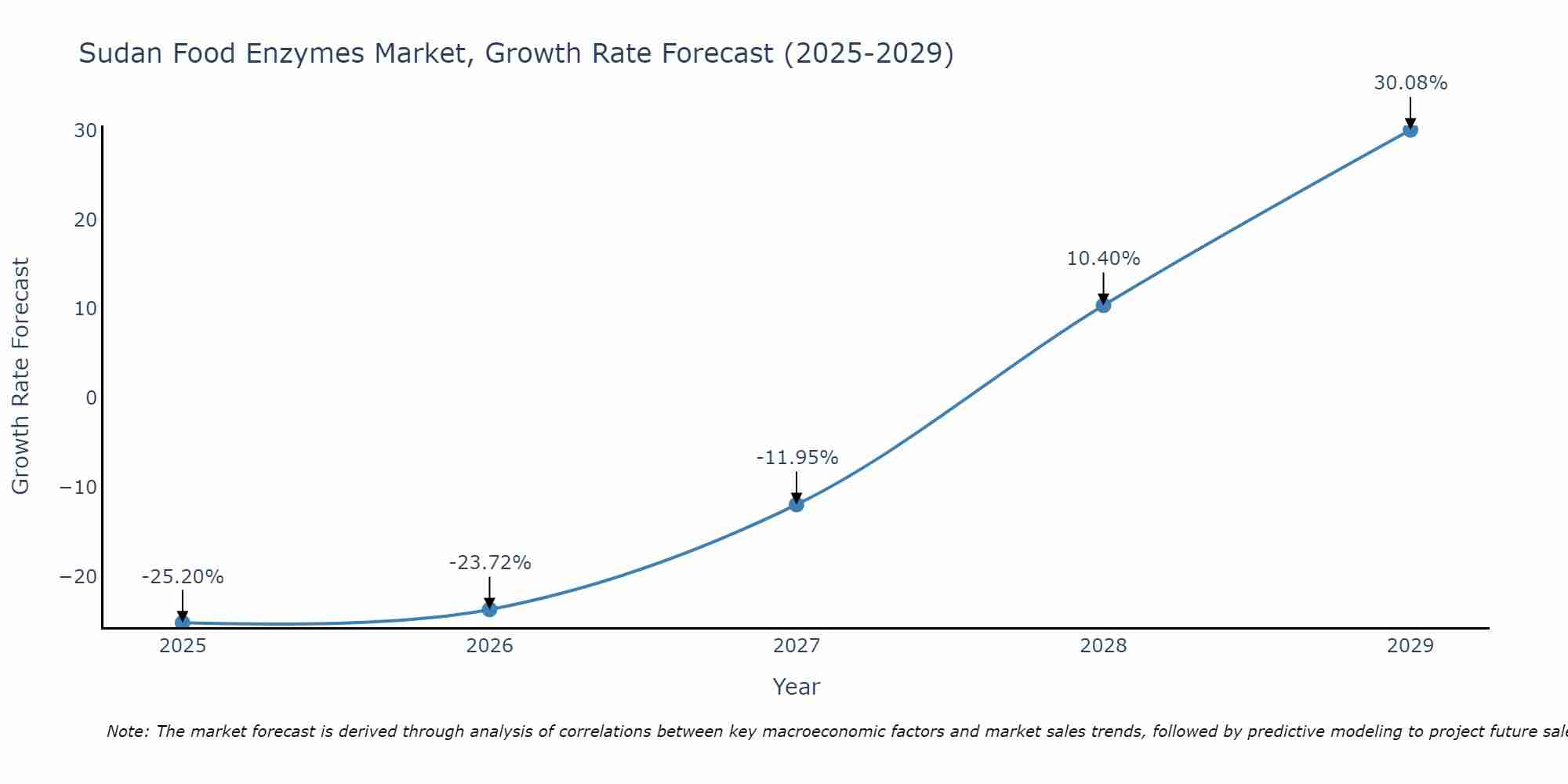 Sudan Food Enzymes Market Growth Rate