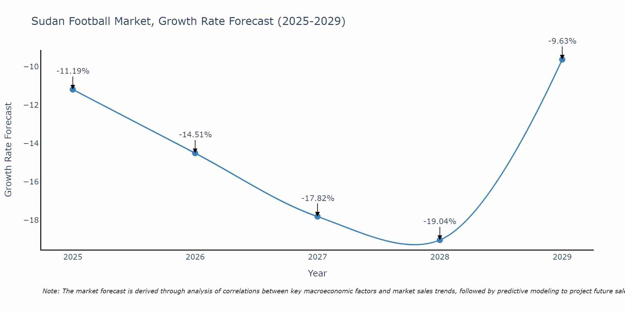 Sudan Football Market Growth Rate