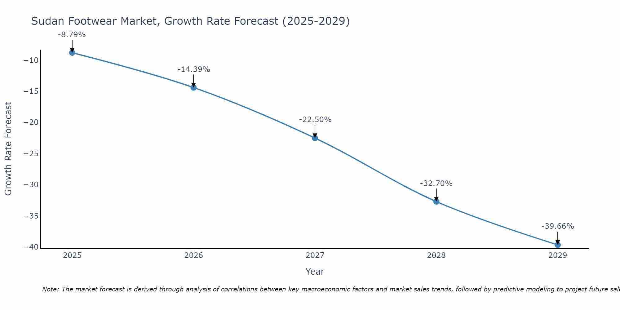 Sudan Footwear Market Size Growth Rate